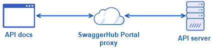 Routing_requests_via_SwaggerHub_Portal_proxy.png Routing_requests_via_SwaggerHub_Portal_proxy.png